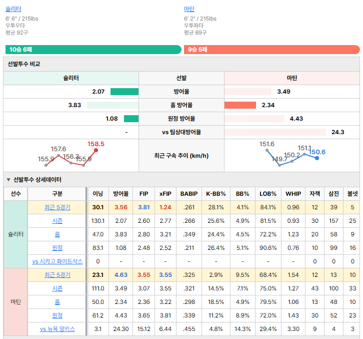 뉴욕 양키스vs시카고 화이트삭스 선발투수 비교