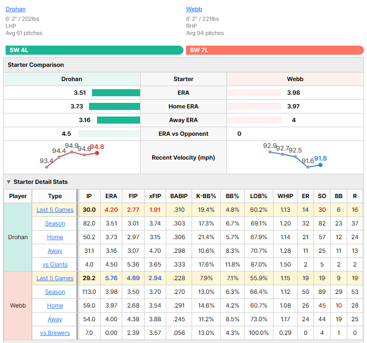 Brewers vs Giants starting pitcher comparison
