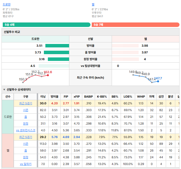 밀워키vs샌프란시스코 선발투수 비교