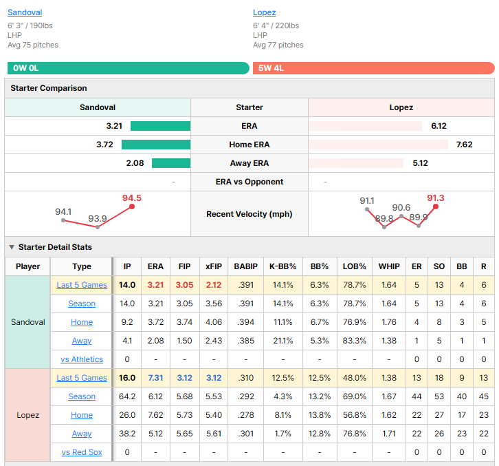 Red Sox vs Athletics starting pitcher comparison