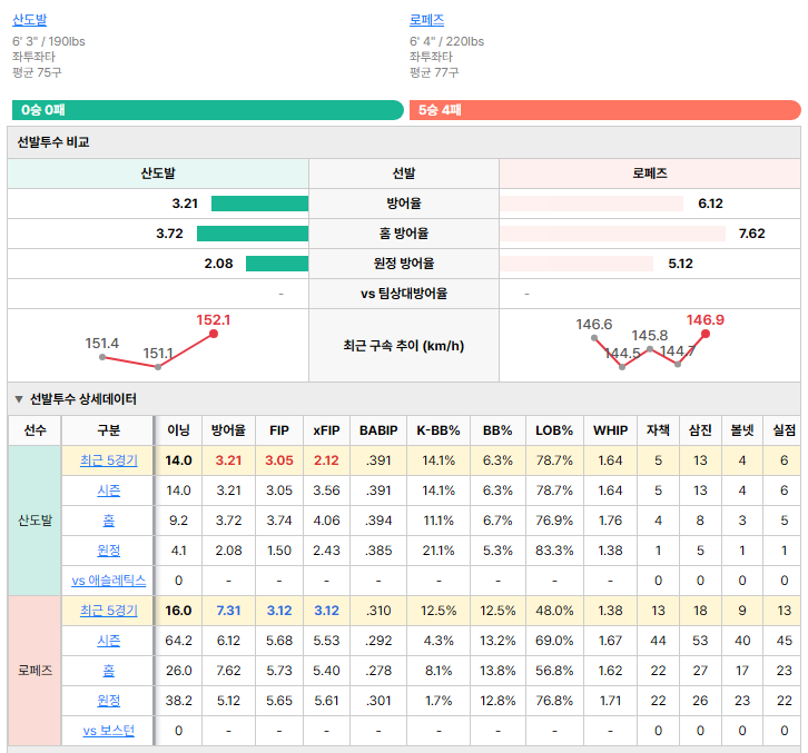 보스턴vs애슬레틱스 선발투수 비교