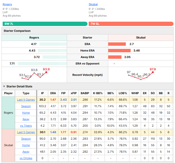 Orioles vs Tigers starting pitcher comparison