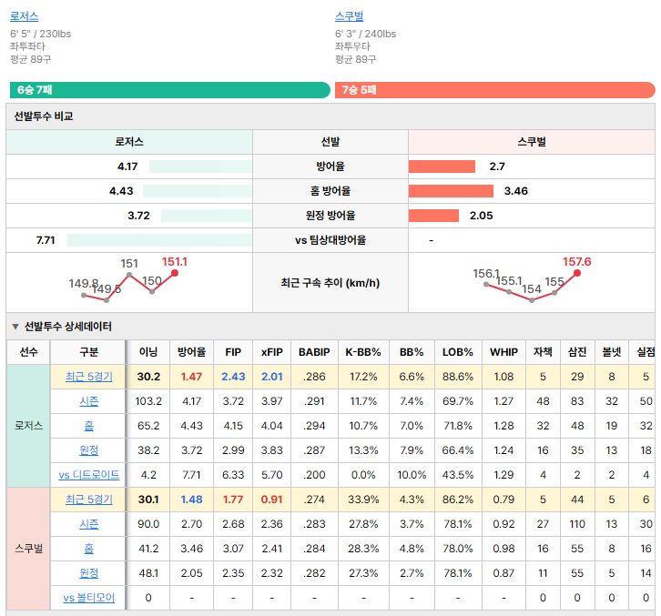 볼티모어vs디트로이트 선발투수 비교
