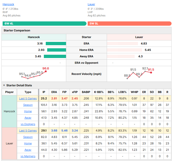Mariners vs Dodgers starting pitcher comparison