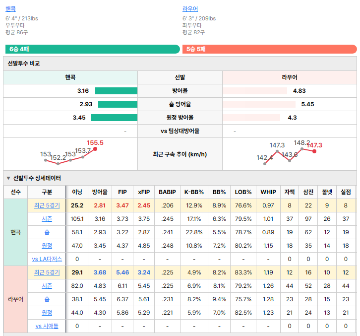 시애틀vsLA다저스 선발투수 비교