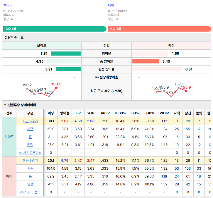 시카고 컵스vs세인트루이스 선발투수 비교