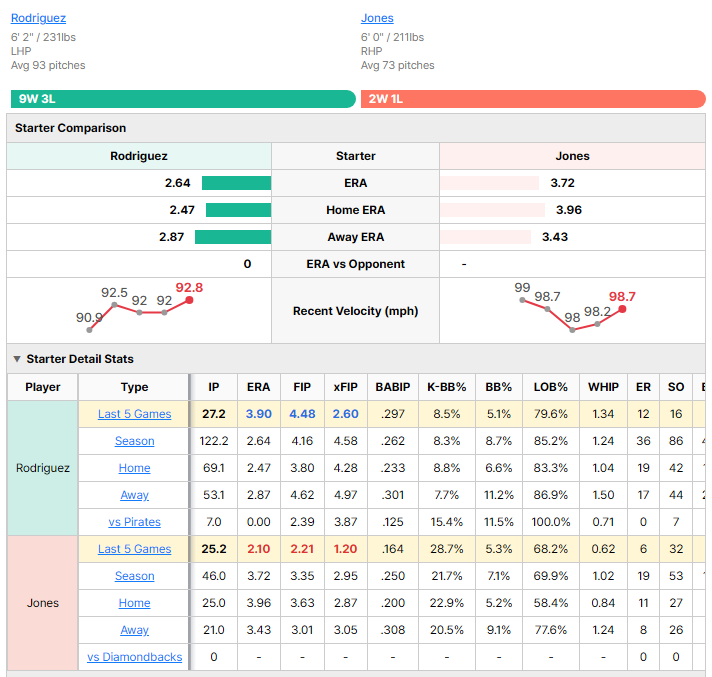 Diamondbacks vs Pirates starting pitcher comparison