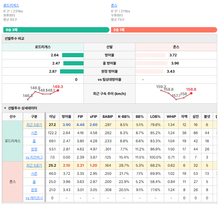 애리조나vs피츠버그 선발투수 비교