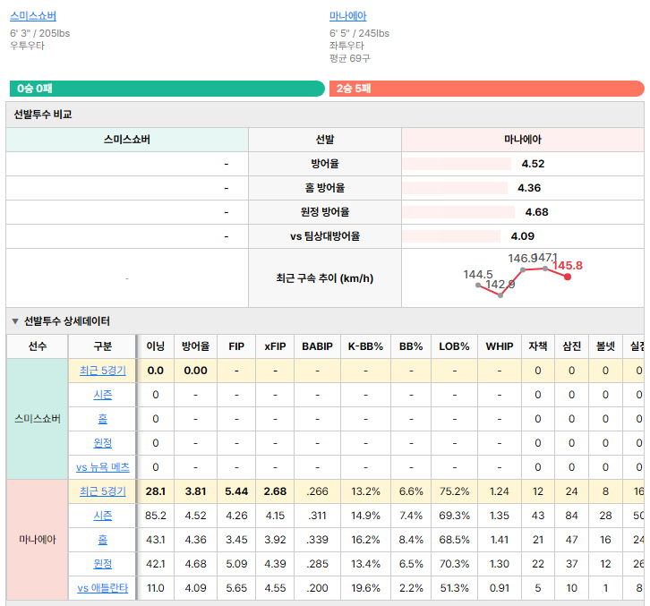 애틀란타vs뉴욕 메츠 선발투수 비교