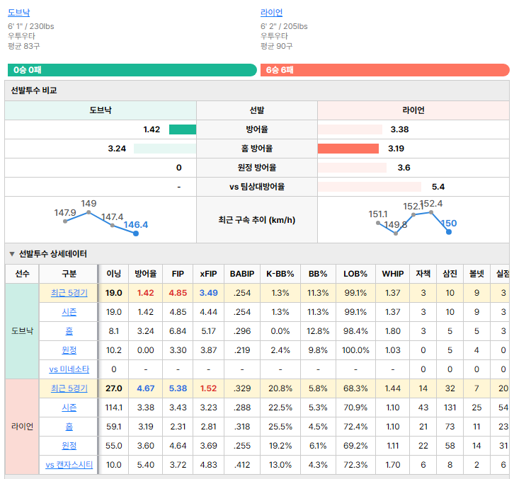 캔자스시티vs미네소타 선발투수 비교