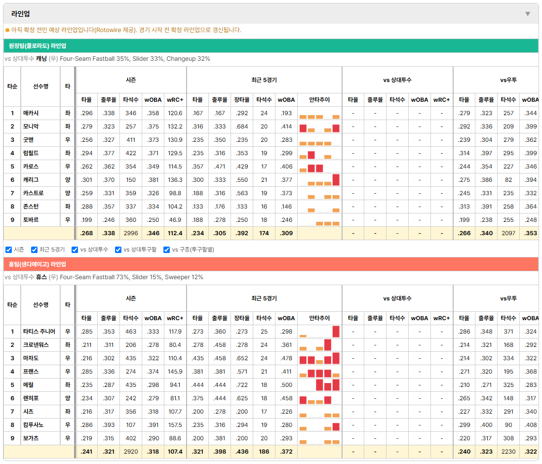 콜로라도vs샌디에이고 라인업