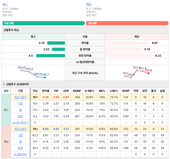 콜로라도vs샌디에이고 선발투수 비교