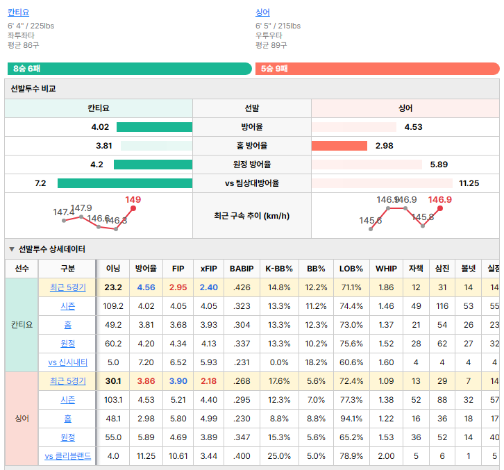 클리블랜드vs신시내티 선발투수 비교