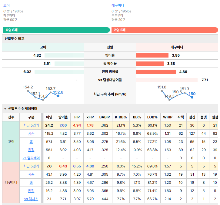 텍사스vs템파베이 선발투수 비교