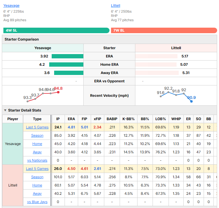 Blue Jays vs Nationals starting pitcher comparison