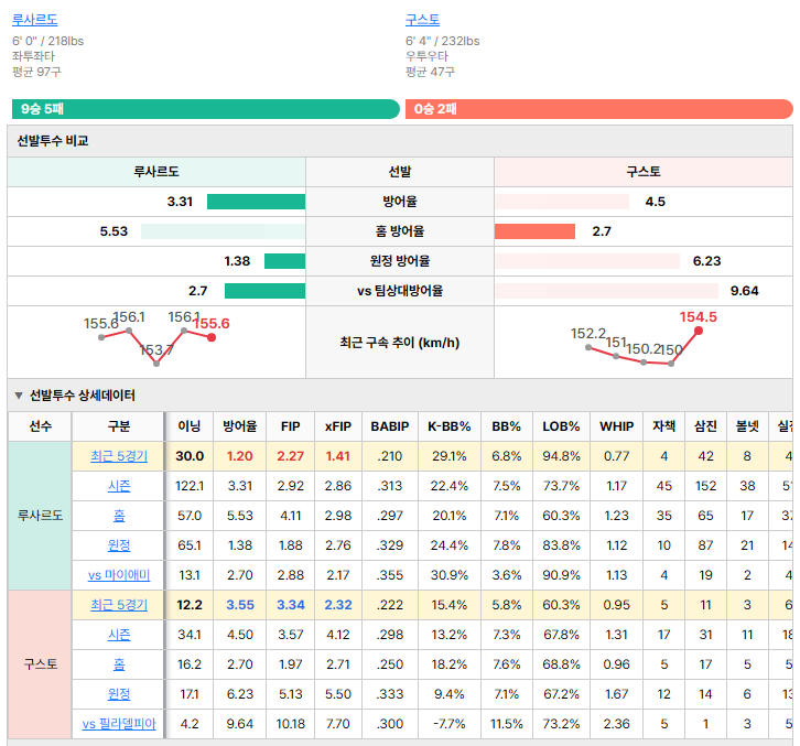 필라델피아vs마이애미 선발투수 비교