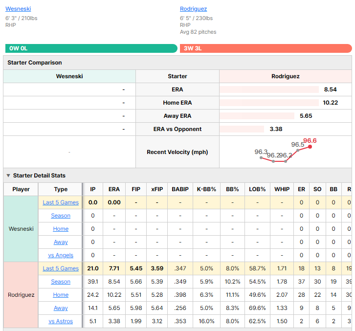 Astros vs Angels starting pitcher comparison