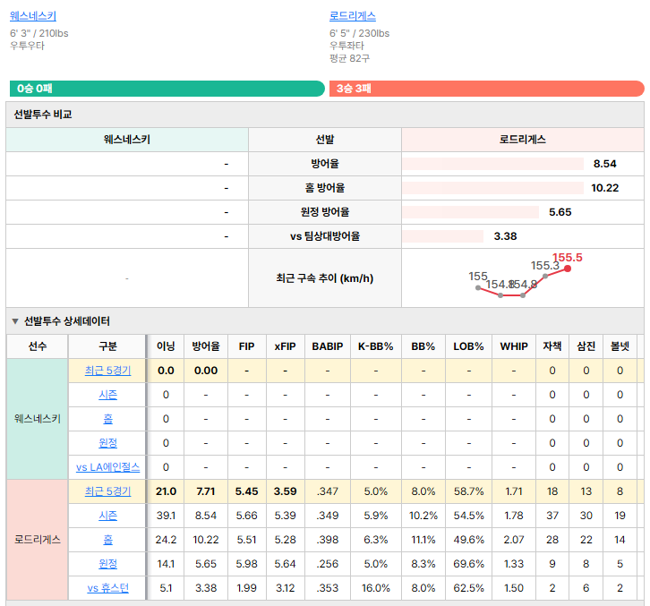 휴스턴vsLA에인절스 선발투수 비교