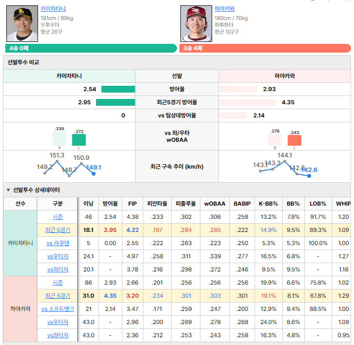 소프트뱅크vs라쿠텐 선발투수 비교