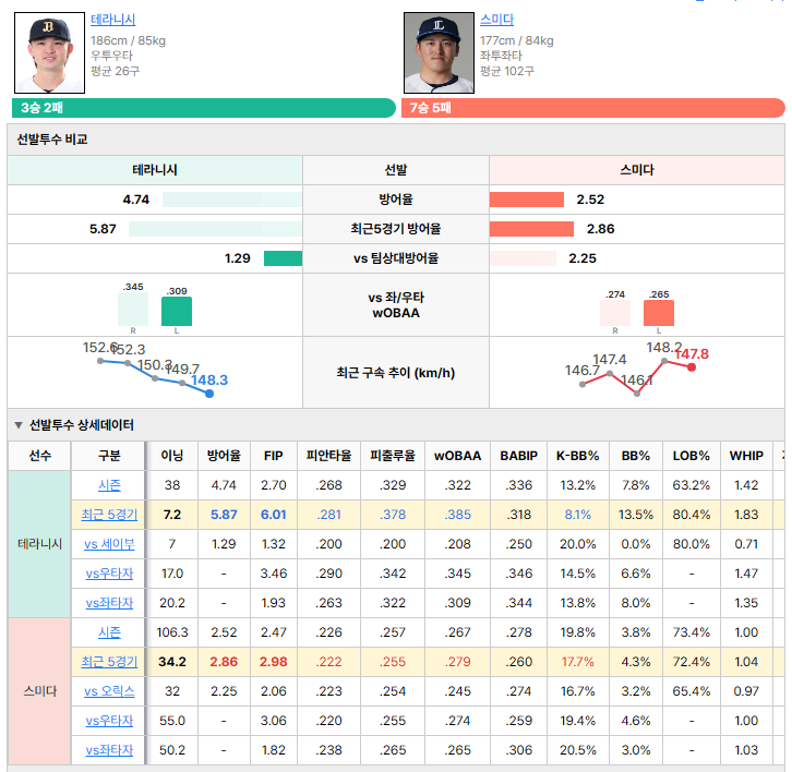 오릭스vs세이부 선발투수 비교