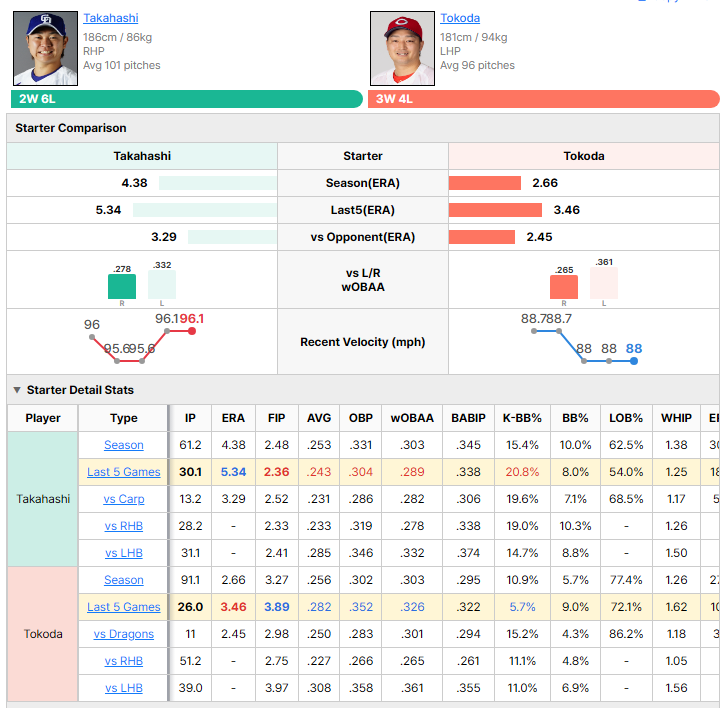 Dragons vs Carp starting pitcher comparison