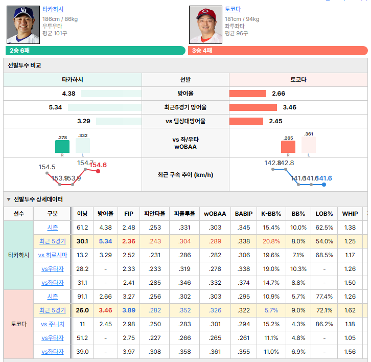 주니치vs히로시마 선발투수 비교
