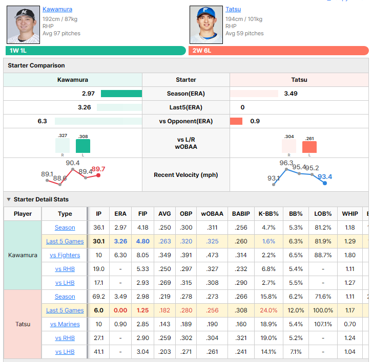 Marines vs Fighters starting pitcher comparison