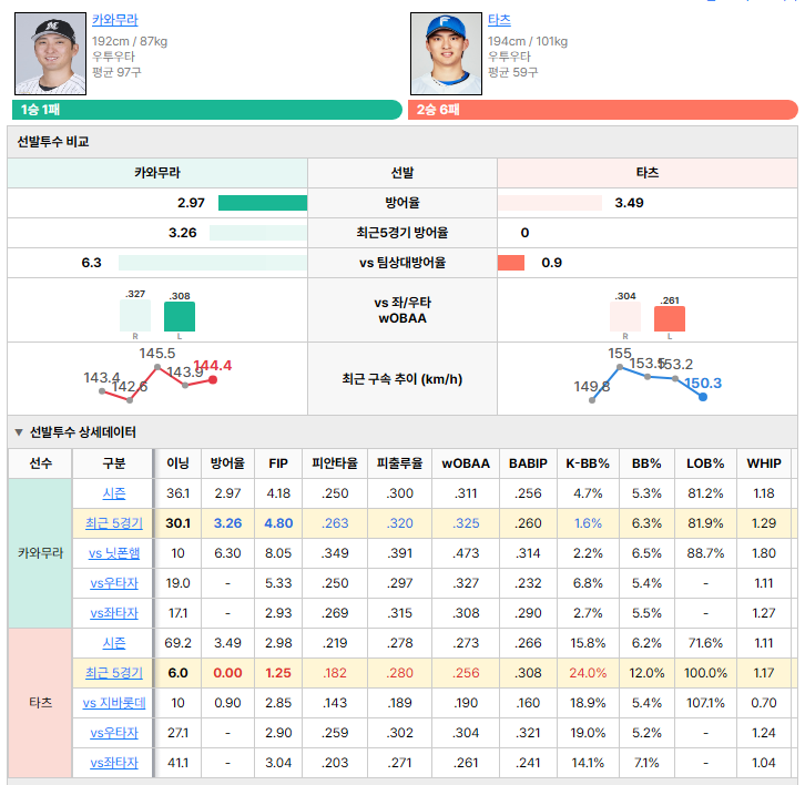 지바롯데vs닛폰햄 선발투수 비교