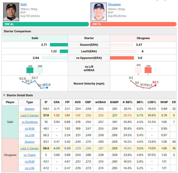 Tigers vs Swallows starting pitcher comparison