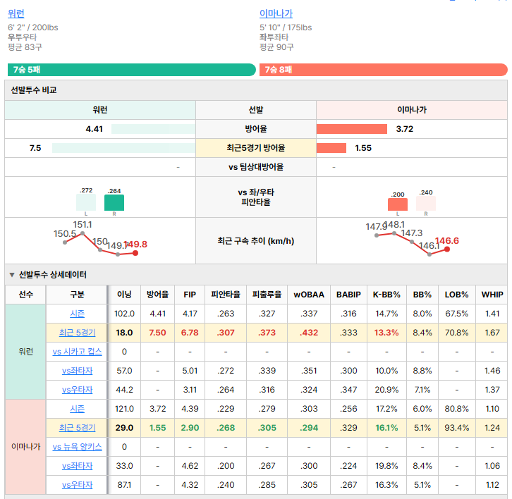 뉴욕 양키스vs시카고 컵스 선발투수 비교