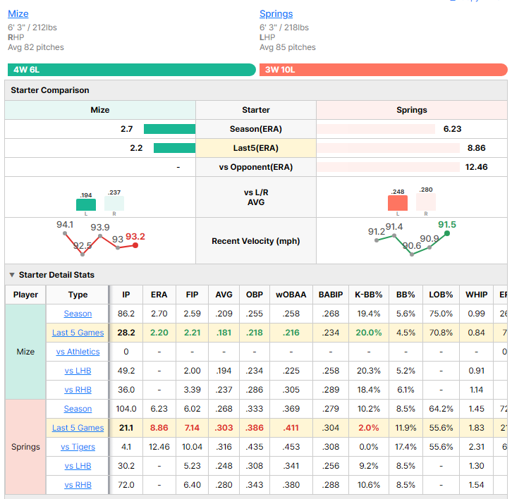 Tigers vs Athletics starting pitcher comparison