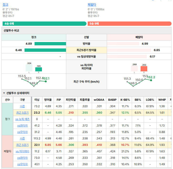 마이애미vs뉴욕 메츠 선발투수 비교