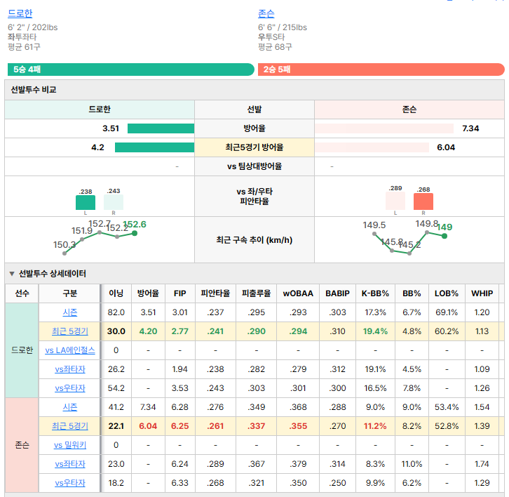 밀워키vsLA에인절스 선발투수 비교