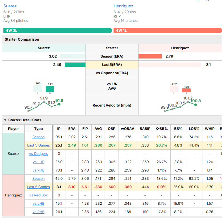 Red Sox vs Dodgers starting pitcher comparison