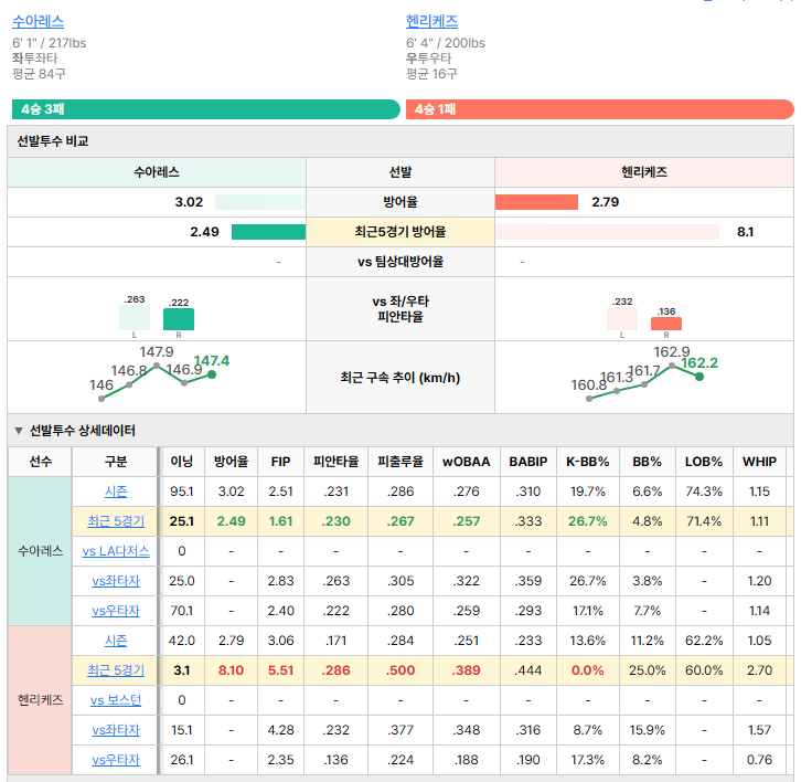 보스턴vsLA다저스 선발투수 비교