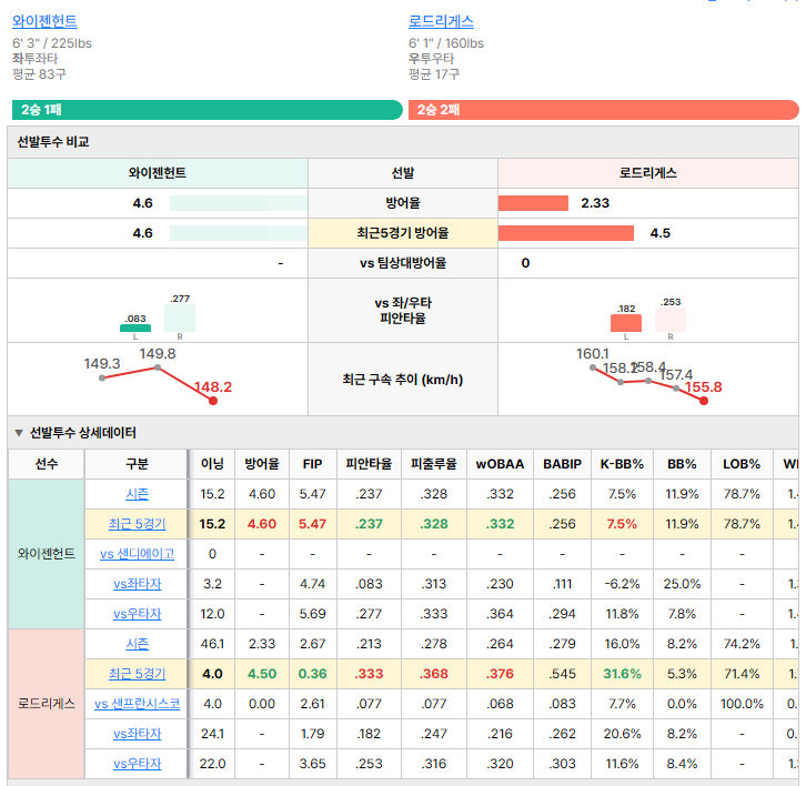 샌프란시스코vs샌디에이고 선발투수 비교
