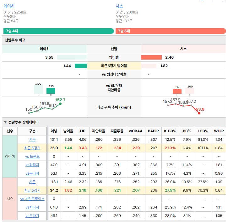 세인트루이스vs토론토 선발투수 비교