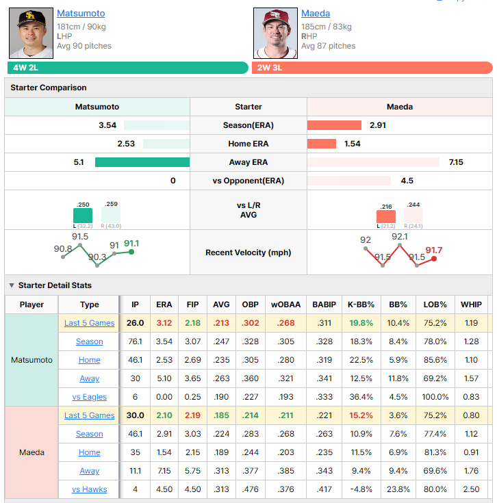 Hawks vs Eagles starting pitcher comparison