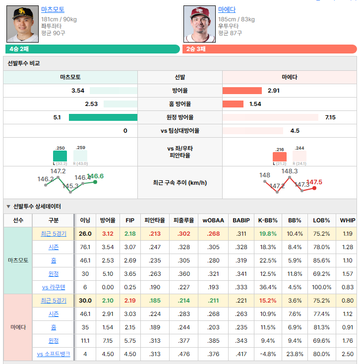 소프트뱅크vs라쿠텐 선발투수 비교