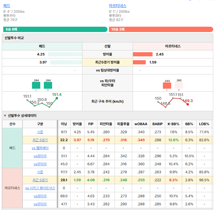 시카고 화이트삭스vs템파베이 선발투수 비교