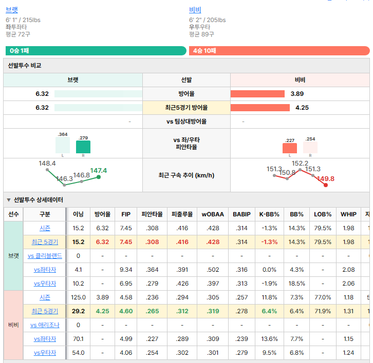 애리조나vs클리블랜드 선발투수 비교