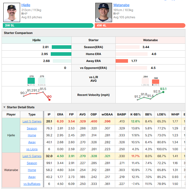 Buffaloes vs Lions starting pitcher comparison