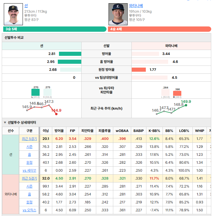 오릭스vs세이부 선발투수 비교