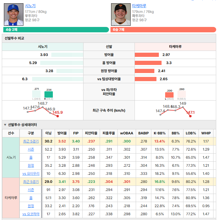 요코하마vs요미우리 선발투수 비교