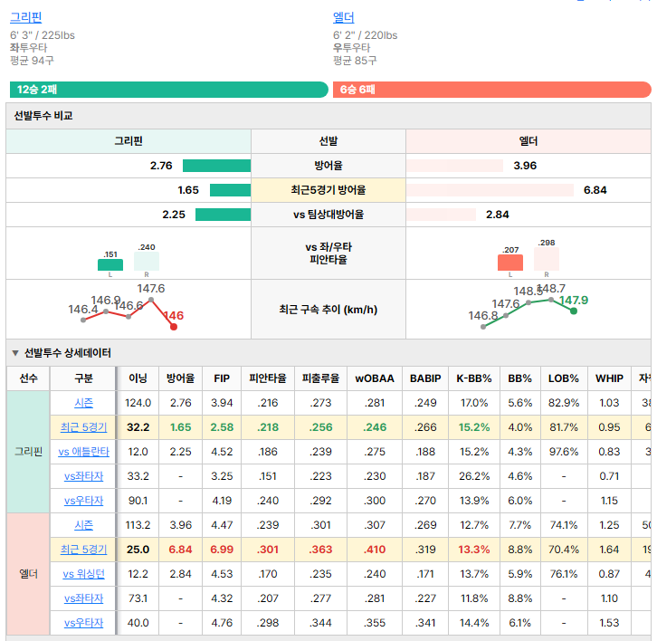워싱턴vs애틀란타 선발투수 비교