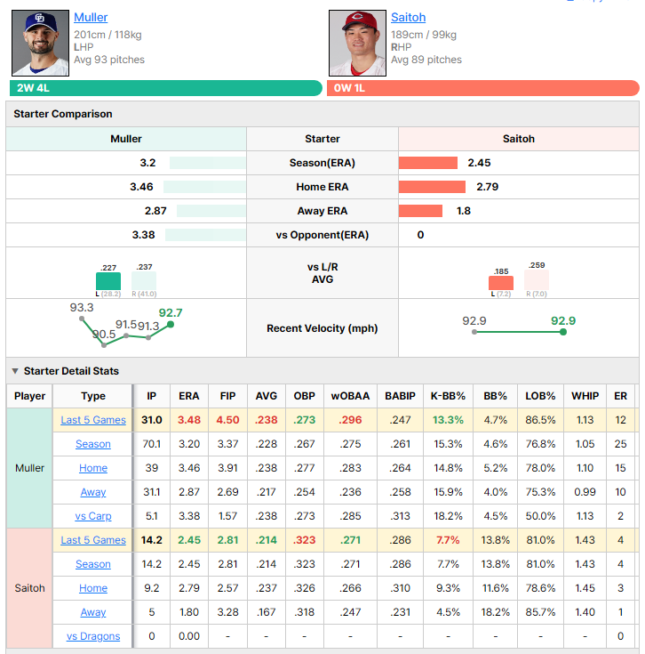 Dragons vs Carp starting pitcher comparison