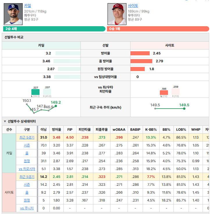 주니치vs히로시마 선발투수 비교