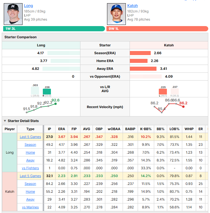 Marines vs Fighters starting pitcher comparison