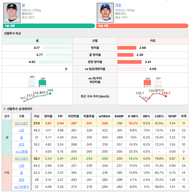 지바롯데vs닛폰햄 선발투수 비교
