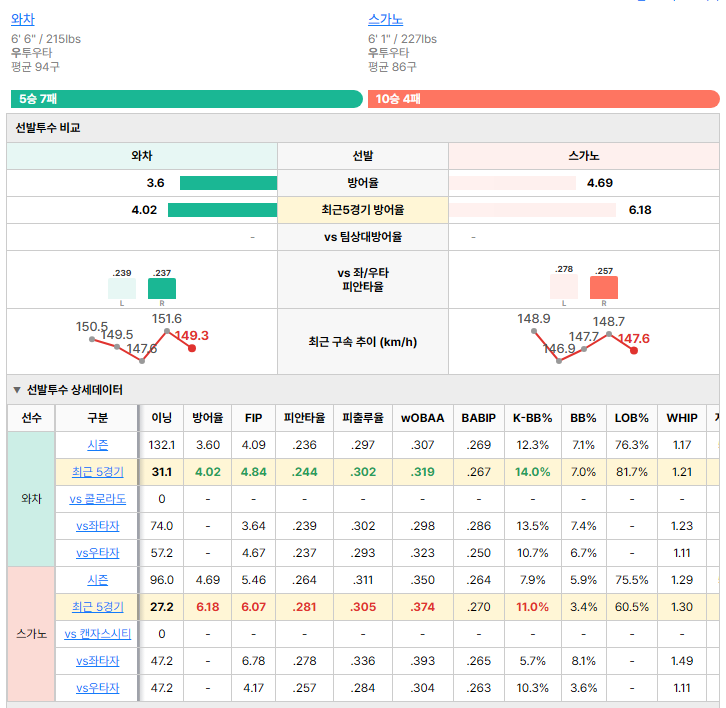캔자스시티vs콜로라도 선발투수 비교